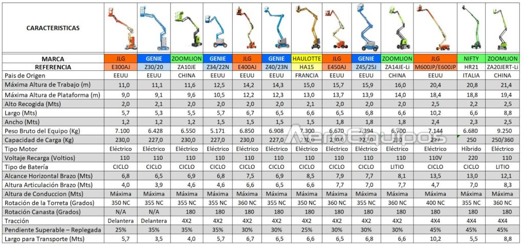 Manlift o Brazos Articulados Eléctricos Para Alturas hasta de 21 metros