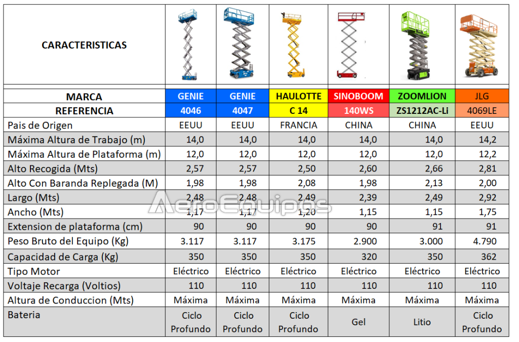 Plataforma de Tijera Eléctrica Altura de Trabajo 14 metros